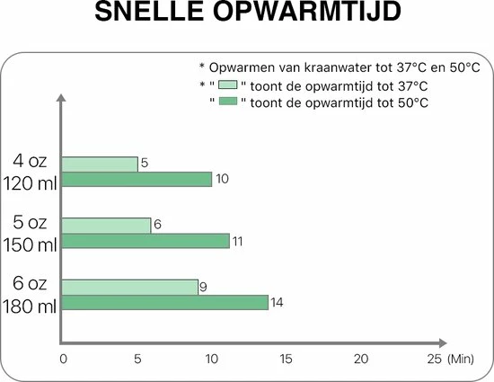 MyBambini's Bottle Warmer Pro™ - Draagbare Baby Flessenwarmer Voor Onderweg - Blauw - Geschikt Voor AVENT Philips, Chicco & Dodie 7 MyBambini's Bottle Warmer Pro™ - Draagbare Baby Flessenwarmer Voor Onderweg - Blauw - Geschikt Voor AVENT Philips, Chicco & Dodie - Afbeelding 7