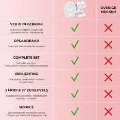 Vulpes Goods Vulpes BabyCare Borstkolf Kolfapparaat - Dubbele Elektrische Borstkolf Met Nachtlamp - Oplaadbare Accu - Draagbaar - BPA-Vrij - Incl. 60 Moedermelkbewaarzakjes - PRO Versie -Baby's Only 550x550 696